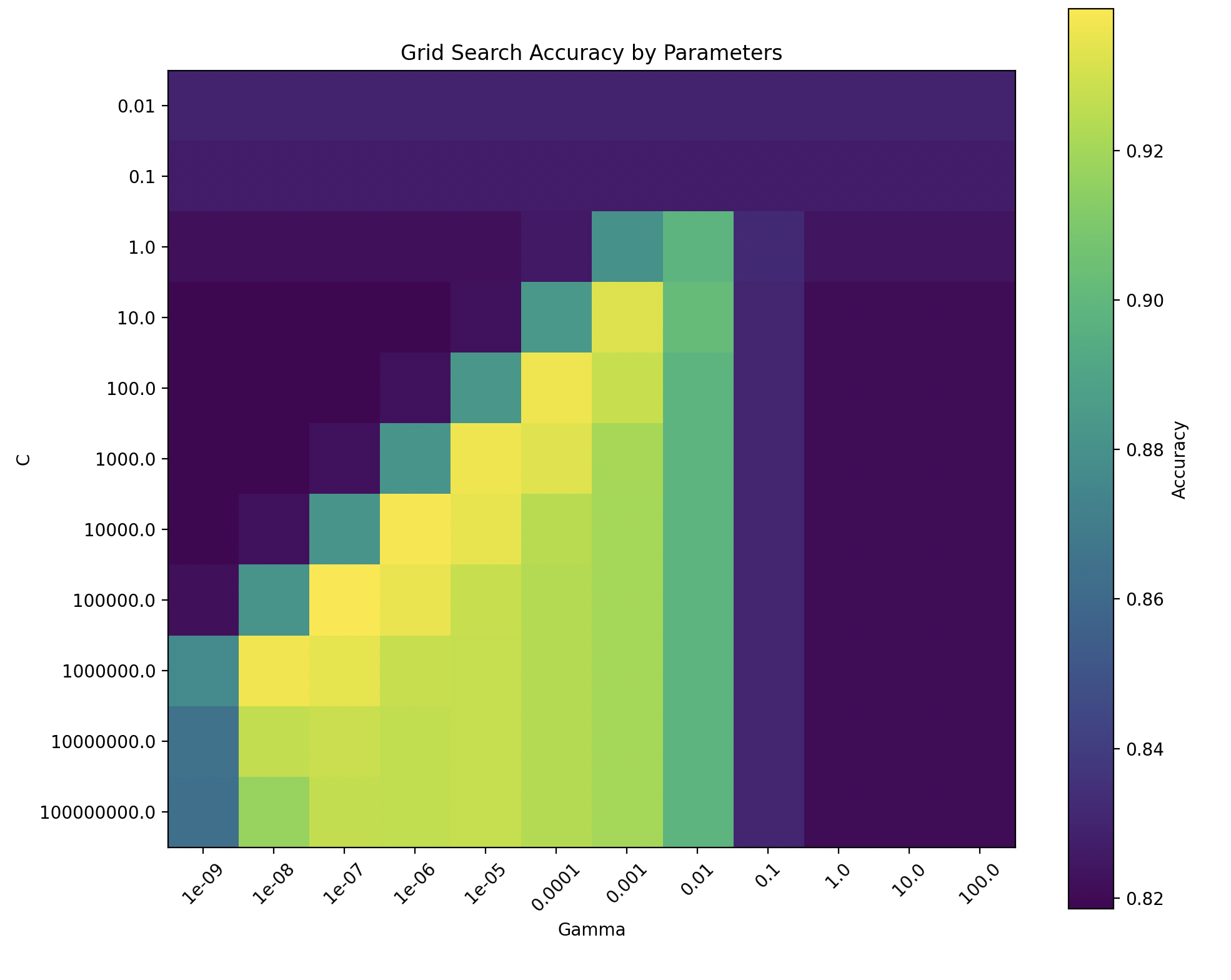 Email SVM Sentiment Analysis
